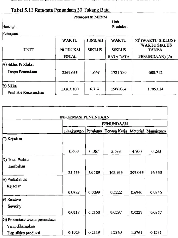 Tabel  5.11  Rata-rata Penundaan 30 Tukang Bata 