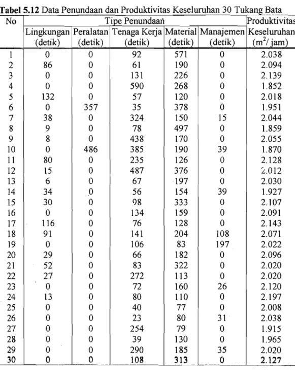 Tabel  5.12  menunjukkan  data  penundaan  untuk  tiap  tipe  penundaan  dan produktivitas keseluruhan tukang bata untuk 30 pengamatan