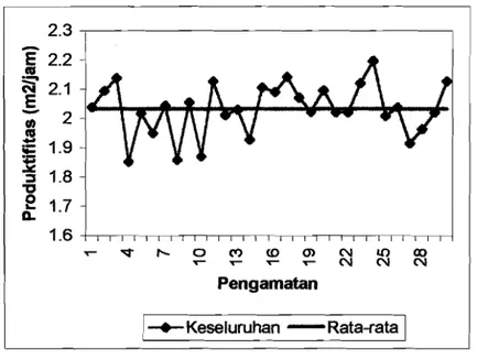 Gambar 6.3 Produktivitas Keseluruhan dan rata-rata 30  pengamatan  2.3  E  ca  2.2  ~  2.1 -;  2 E  ~ ca  1.9  :i:l  ~  1.8  &#34;  £