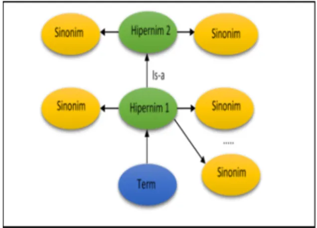 Gambar 2. Pola Pengembangan Term dengan Gabungan  Hipernim dan Sinonim 