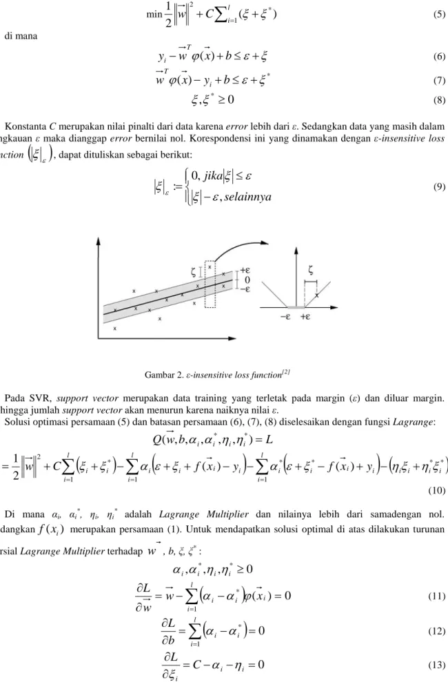 Gambar 2. ε-insensitive loss function [2]