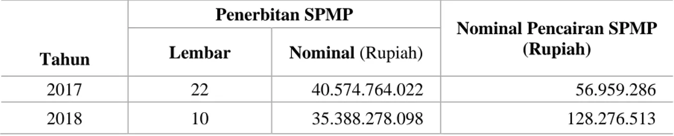 Tabel 8.Tindakan Penagihan Pajak melalui SPMP di KPP Pratama Medan Polonia 