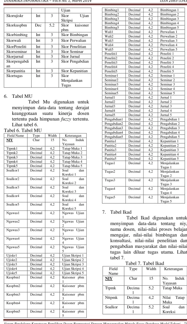 Tabel  Mu  digunakan  untuk  menyimpan  data-data  tentang  derajat  keanggotaan  suatu  kinerja  dosen  tertentu  pada  himpunan  fuzzy  tertentu