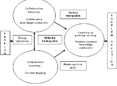 Gambar 4. Model Problem-based learning