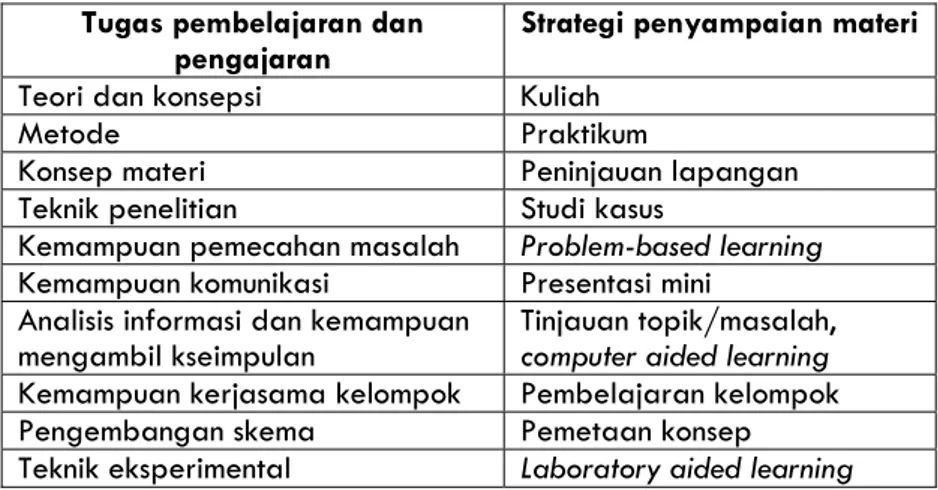 Tabel 2. Model task-strategy pairs