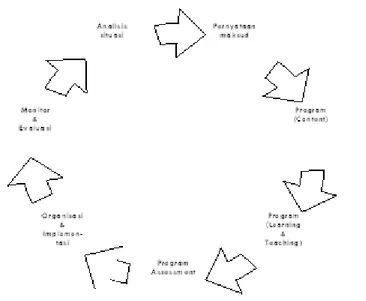 Gambar 5.  Model situasi yang menekankan pentingnya situasi atau konteks dalam rancangan kurikulum