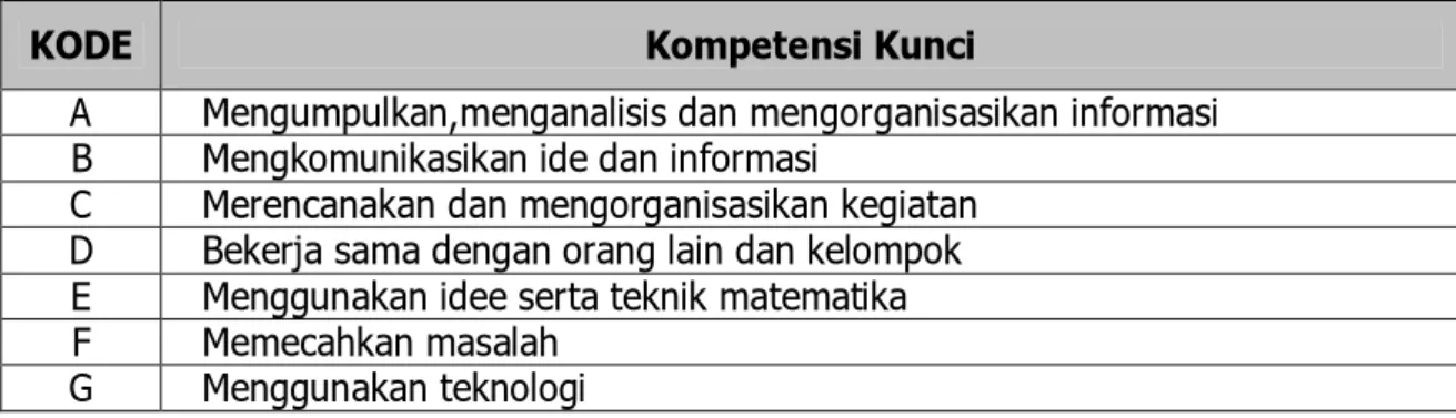 Tabel 3 Daftar Kompetensi Kunci