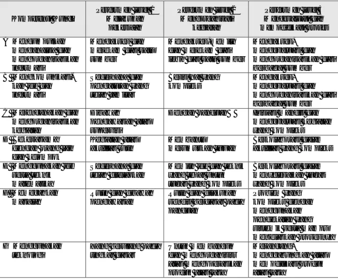 Tabel 4. Level Kompetensi Kunci Kompetensi Kunci Performen level 1Melakukan pekerjaan Performen level 2Mengorganisasikegiatan Performen level 3Mengevaluasi dan memodifikasi proses A Mengumpulkan menganalisa dan mengorganisasikan informasi Mengakses dan mer