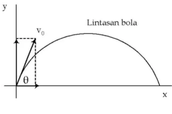 Gambar 1. Gerak  Parabola.