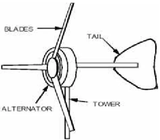 Gambar 2.4 Bagian-Bagian PLT Angin