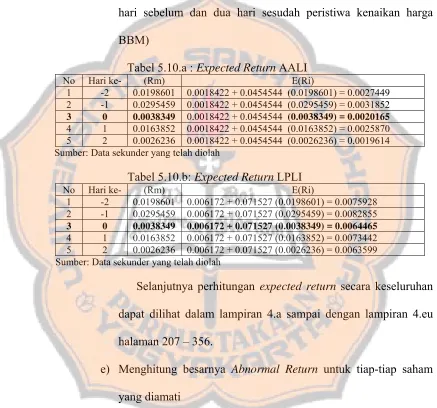 Tabel 5.10.a : Expected Return AALI 