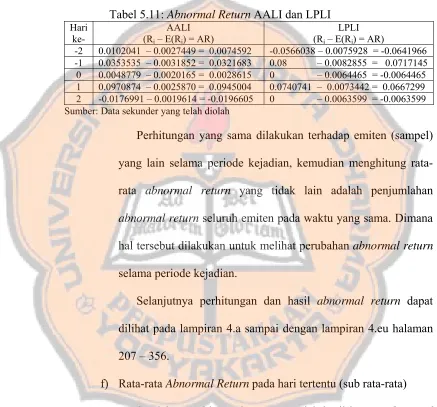 Tabel 5.11: Abnormal Return AALI dan LPLI 
