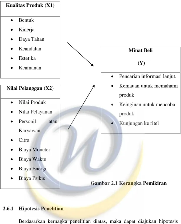 Gambar 2.1 Kerangka Pemikiran 