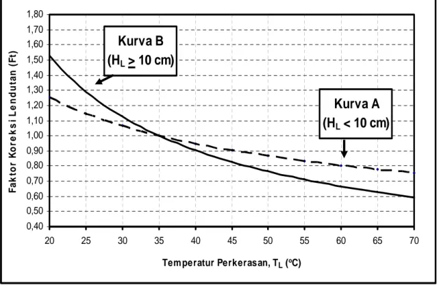Gambar 1   Faktor koreksi lendutan terhadap temperatur standar (Ft) 