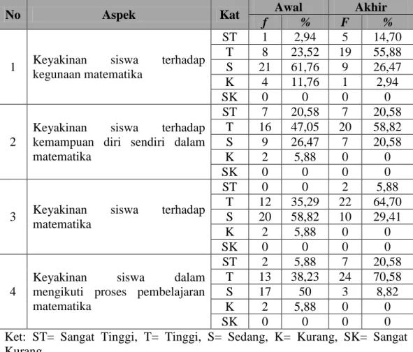 Tabel 13. Distribusi Frekuensi Skor Keyakinan Siswa terhadap Matematika 