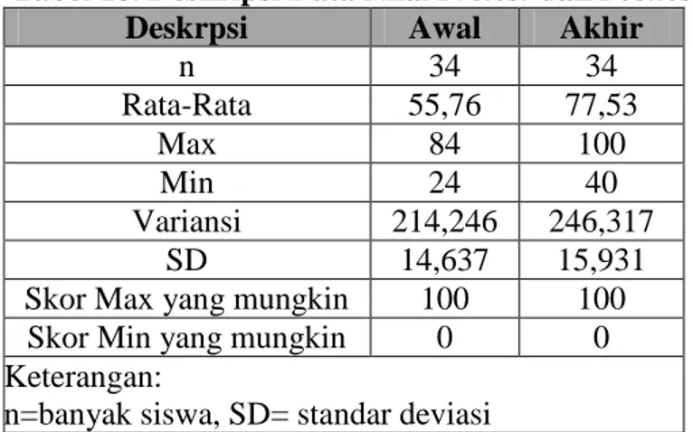 Tabel 18. Deskripsi Data Nilai Pretest dan Posttest 