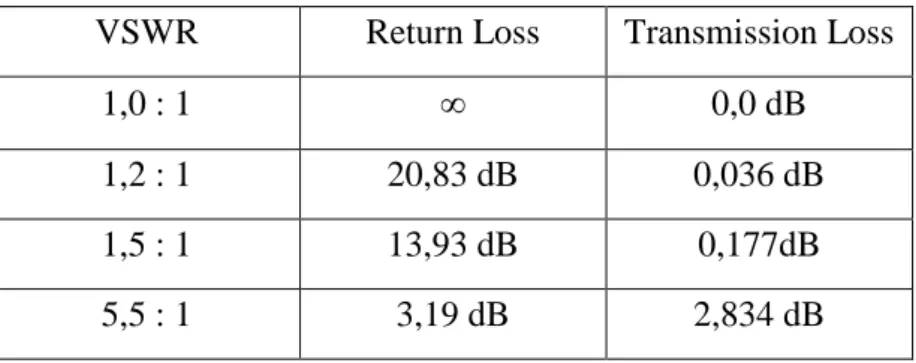 Tabel 2.1 Perbandingan VSWR Dengan Kehilangan Daya 