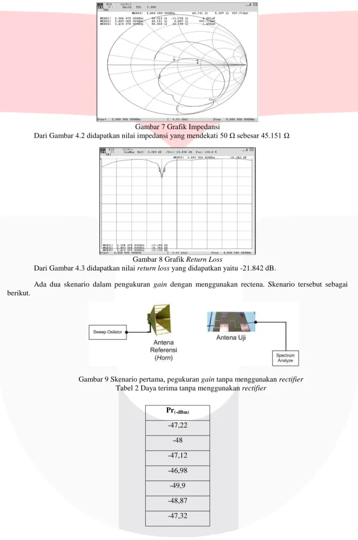 Gambar 7 Grafik Impedansi 