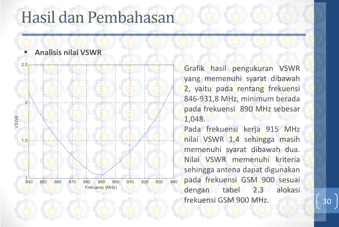 Grafik  hasil  pengukuran  VSWR  yang  memenuhi  syarat  dibawah  2,  yaitu  pada  rentang  frekuensi  846‐931,8 MHz, minimum berada  pada frekuensi  890 MHz sebesar  1,048. 
