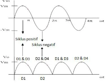 Gambar 2.7 Bentuk Gelombang luaran penyearah gelombang penuh