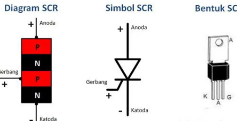 Gambar 2.5 Struktur, Simbol, Karakteristik SCR  2.4  Pulse Width Modulation (PWM) 