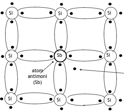 Gambar 3. Struktur Kristal Semikonduktor (Silikon) Tipe NSiSiSiSiSiSiSiSiSbatomantimoni(Sb) elektronvalensikelima