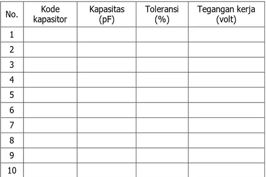 Tabel 6. Data Pengamatan Kode Angka dan Huruf pada Kapasitor No. Kode kapasitor Kapasitas(pF) Toleransi(%) Tegangan kerja(volt) 1 2 3 4 5 6 7 8 9 10