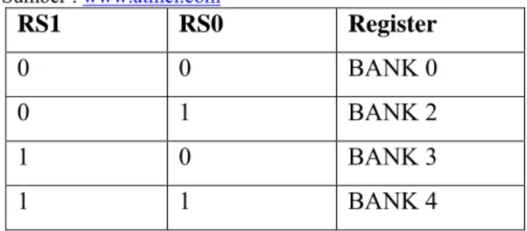Tabel 2.3 Tabel Bank Register Sumber : www.atmel.com RS1 RS0  Register  0 0  BANK  0  0 1  BANK  2  1 0  BANK  3  1 1  BANK  4  3) SP 