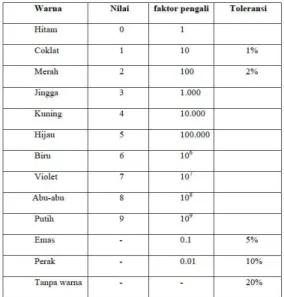 Tabel 2:  Nilai Gelang pada Resistor 