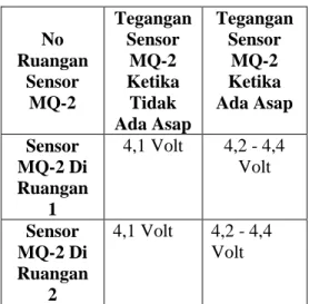 Tabel 3 Hasil Pengukuran Tegangan  Sensor MQ-2 