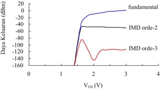 Gambar 5 Daya keluaran terhadap tegangan bias  V GS  untuk V DS  = 8 V, R L  = 50 Ω, dan P in  = -30 dBm.