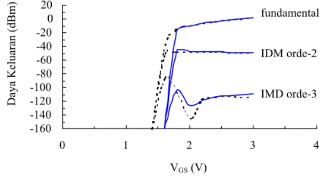 Gambar 7 Daya keluaran terhadap tegangan bias  V GS  untuk V DS  = 5 V (tegas) dan V DS  = 8V (putus-putus), R L  = 50 Ω, dan P in  = -30 dBm.