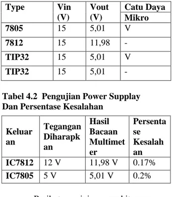 Tabel 4.1 Hasil Pengujian Power  Supply Ke Mikro 