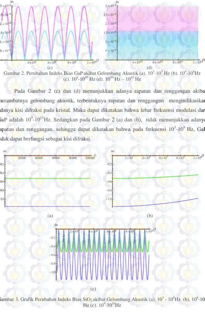 Gambar 2. Perubahan Indeks Bias GaP akibat Gelombang Akustik (a). 10 3 -10 5  Hz (b). 10 6 -10 8 Hz  (c)