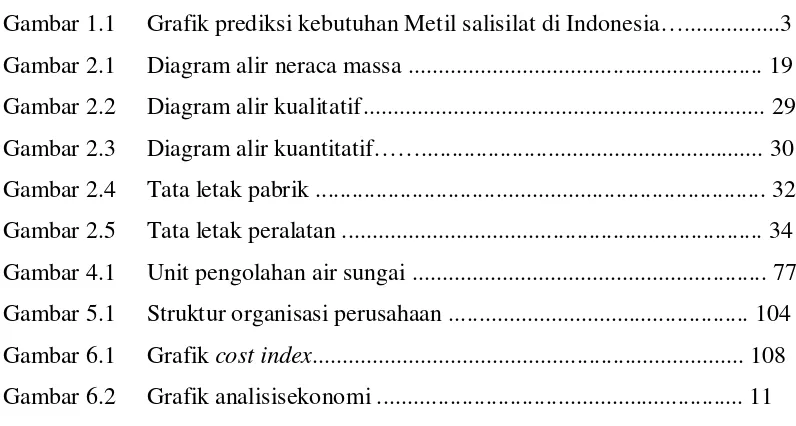 Gambar 1.1 Grafik prediksi kebutuhan Metil salisilat di Indonesia…................3 