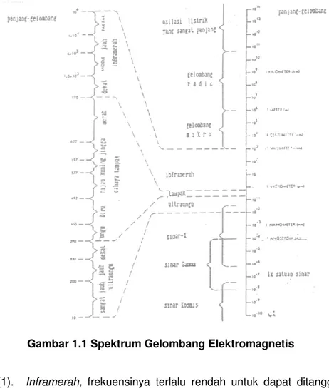 Gambar 1.1 Spektrum Gelombang Elektromagne