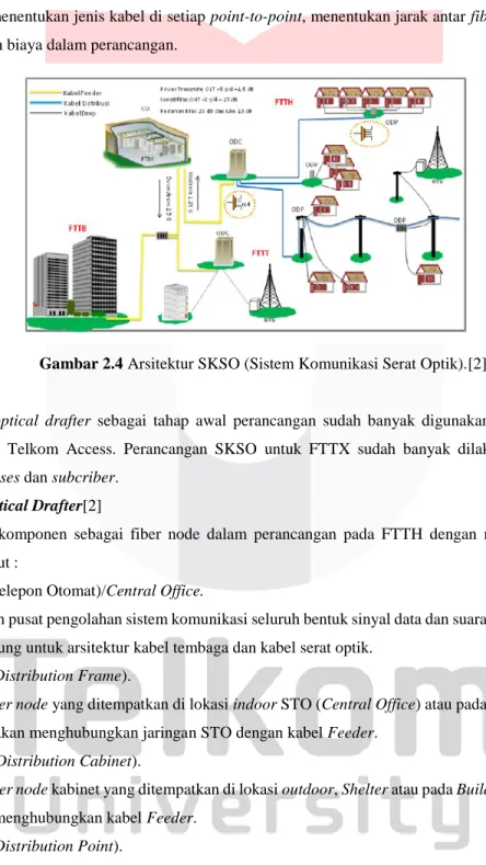 Gambar 2.4 Arsitektur SKSO (Sistem Komunikasi Serat Optik).[2] 