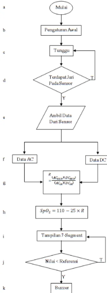 Gambar 4 merupakan diagram alir sistem yang  digunakan pada mikrokontroler. 