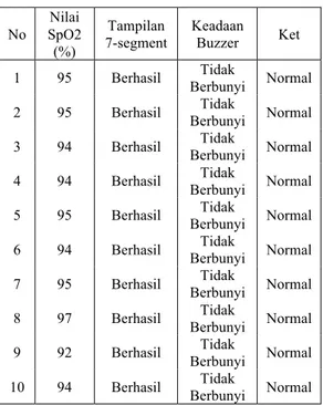 Tabel 3. Tabel Hasil Percobaan Pada  Responden2  No  Nilai  SpO2  (%)  Tampilan  7-segment  Keadaan Buzzer  Ket  1  95  Berhasil  Tidak  Berbunyi  Normal  2  90  Berhasil  Tidak  Berbunyi  Normal  3  91  Berhasil  Tidak  Berbunyi  Normal  4  95  Berhasil  