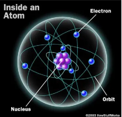 Gambar di atas adalah interpretasi klasik dari atom. Atom sederhana ini terdiri dari inti (berisi proton dan neutron) dan awan electron.