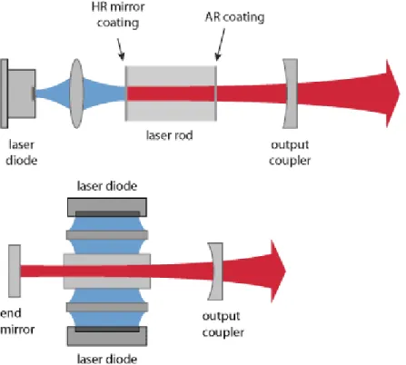 Gambar di atas setup Typical laser bulk solid-state, konversi pompa cahaya (biru) ke sinar laser (merah): dipompa (atas) dan (bawah) versi sisi-dipompa.