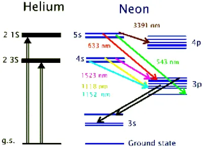 Diagram tingkat energi di atas menunjukkan dua keadaan tereksitasi dari atom helium, 2  3 S dan 2  1  S, yang bisa diisi sebagai akibat dari pemompaan elektromagnetik dalam debit