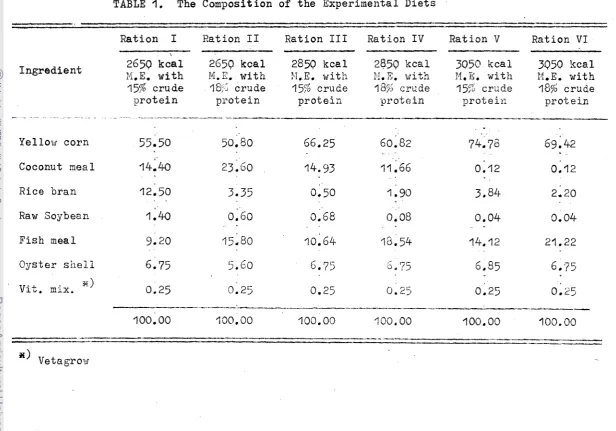 TABLE 1. The Composition of t h e  Experimental Diets 