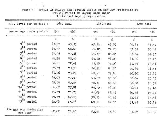 TABLE 6. Effect of Xnergy snd Protein LevelS on Hen-Day Production a t  28-Day Period of Laying Xens under 