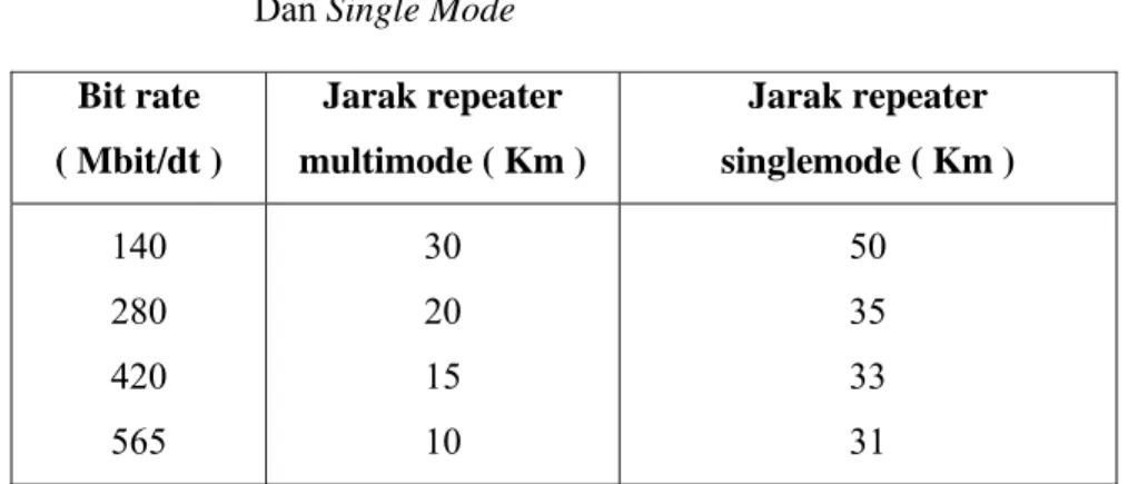 Tabel 2.2 memperlihatkan perbandingan jarak repeater antara serat optik  multi mode dan single mode [2]