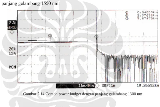 Gambar 2.14 Contoh power budget dengan panjang gelambang 1300 nm 