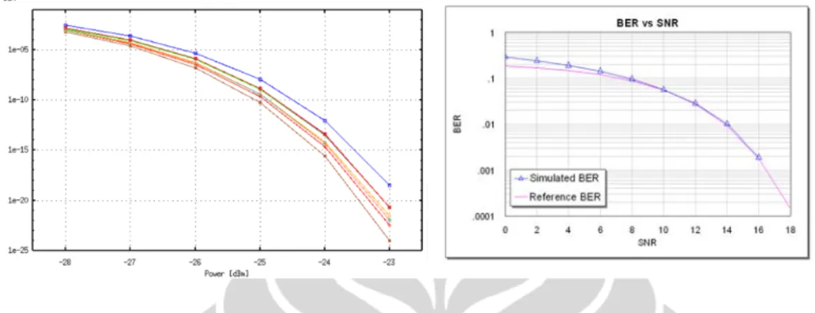 Grafik 2.10  Grafik BER vs Daya  Penerimaan dan BER vs SNR Detektor Digital   Untuk mengevaluasi kinerja serat optik,  digunakan alat bernama OTDR  (Optical Time Domain Reflectometer)