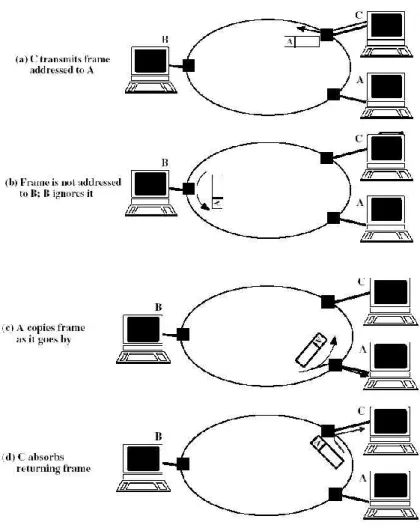 Gambar 3.1 Topologi Token Ring 
