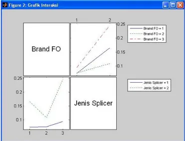 Gambar 5 Analisis ANOVA Hasil Redaman Splicing   tiap Brand FO (Serat Optik)