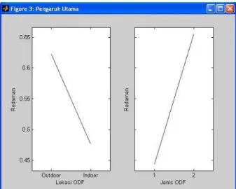 Gambar 9 Main Effect Graph Lokasi Penempatan dan Jenis ODF 